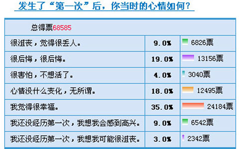 第一次性生活是怎样心情