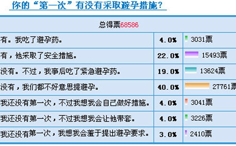 女人在“第一次”会提避孕吗?